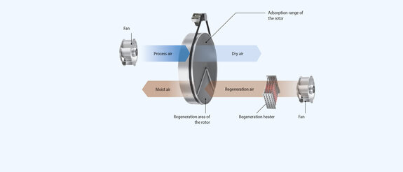 Image Condair DA Desiccant-Dryer functional principle